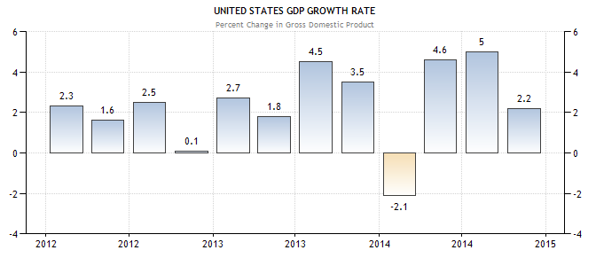 United States Gdp Chart By Year